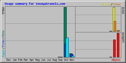 Usage summary for tenayatravels.com